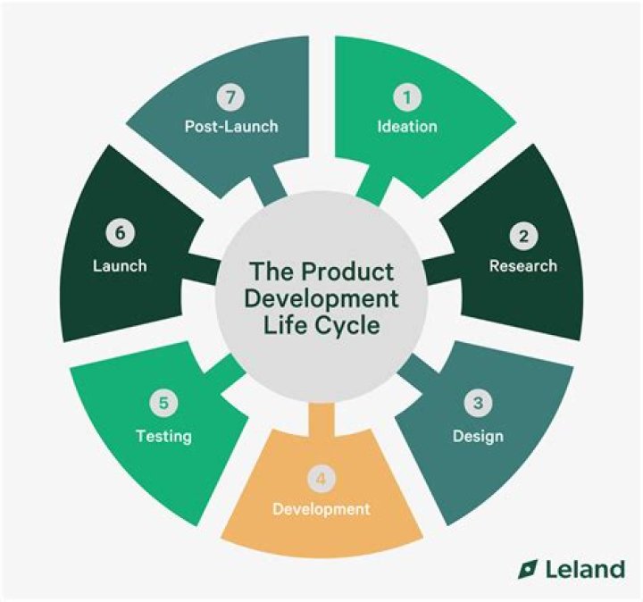 Product life cycle - How To Discuss