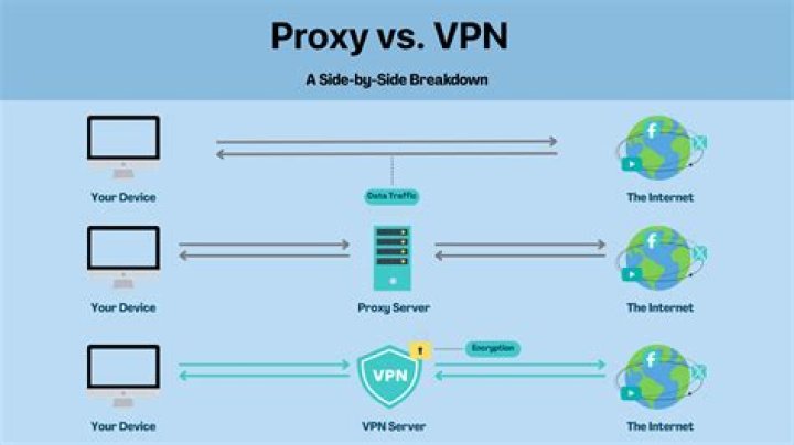 Proxy vs vpn - How To Discuss