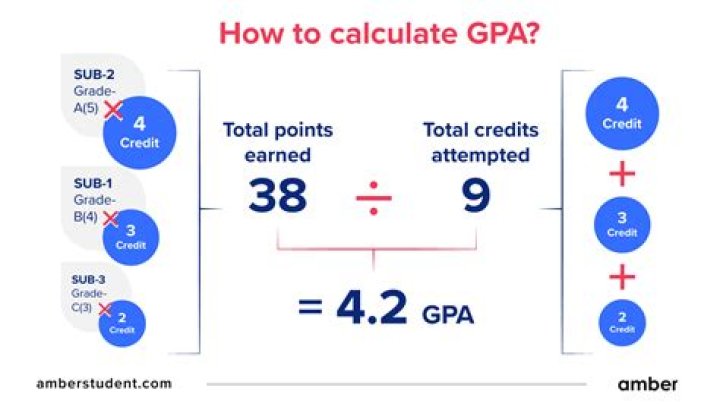 Qpa Vs Gpa - How To Discuss