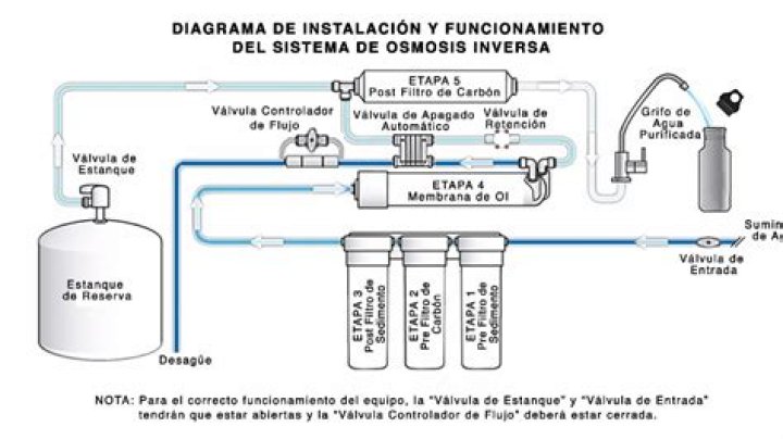 ¿Qué factores alteran el grado de osmosis y en qué dirección