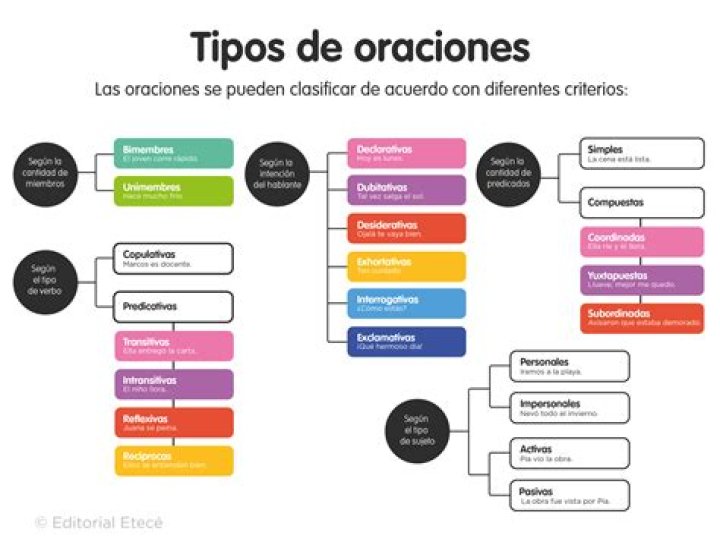 ¿Qué son las oraciones de transición