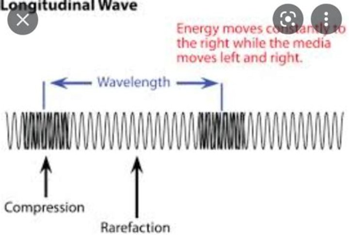 Question: Do Longitudinal Waves Need A Medium To Travel