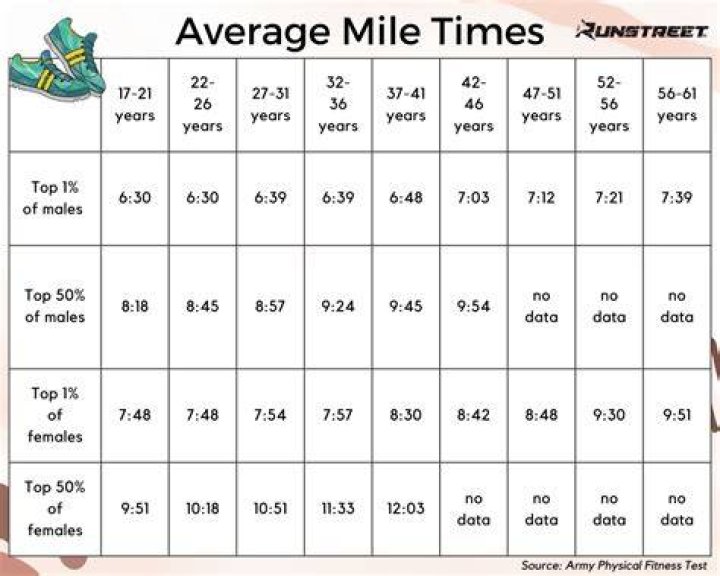 Quick Answer: How Fast Can An Average Person Run A Mile