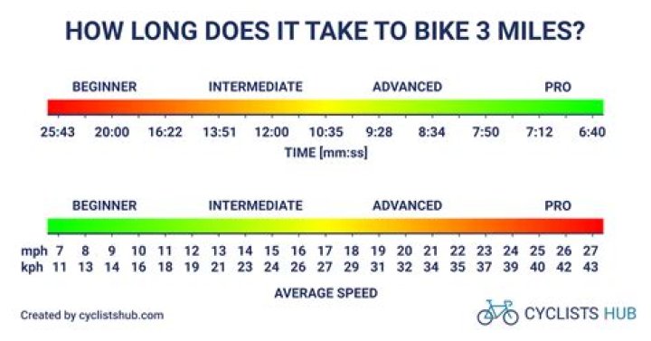Quick Answer: How Long Does It Take To Bike 3 Miles