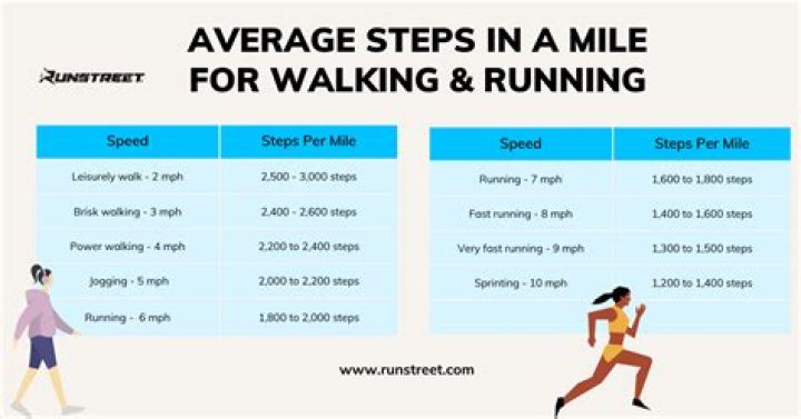 Quick Answer: How Long To Walk Mile