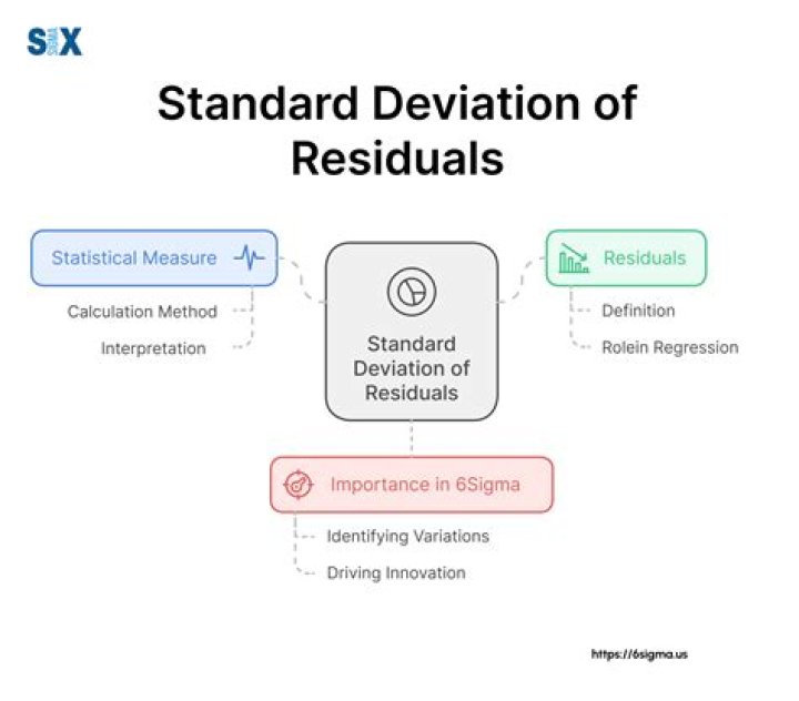 Residual standard deviation - How To Discuss