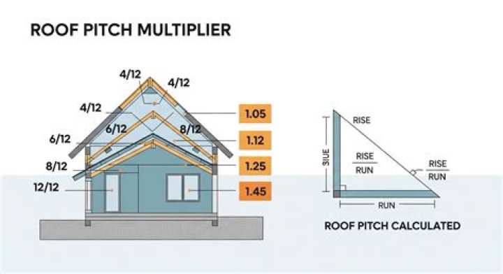 Roof Pitch Multiplier - How To Discuss
