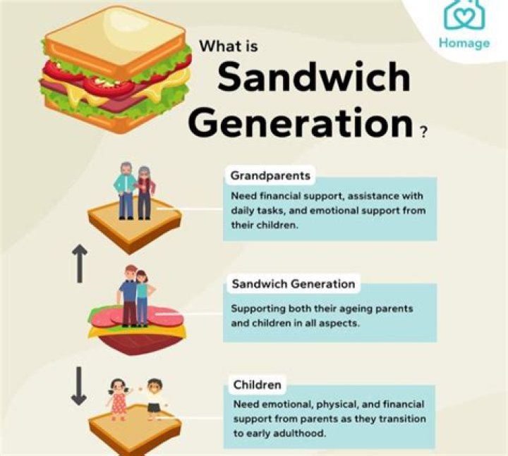 Sandwich generation - How To Discuss
