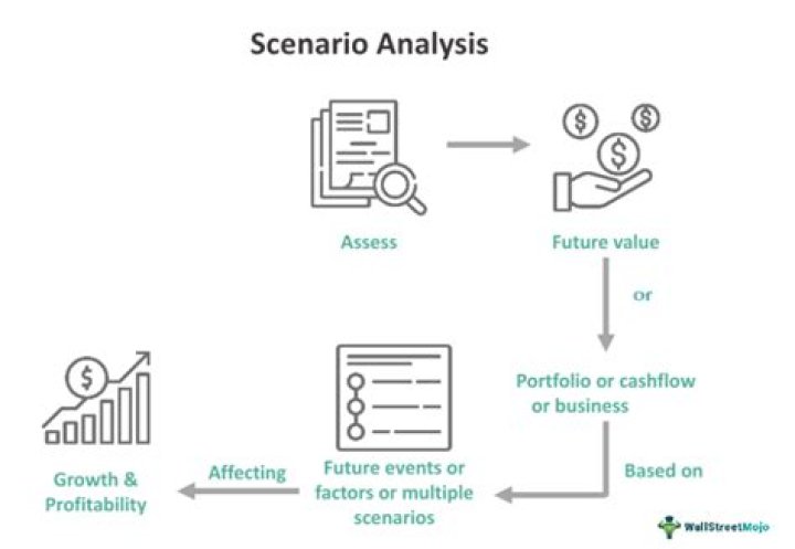 Scenario Analysis - How To Discuss