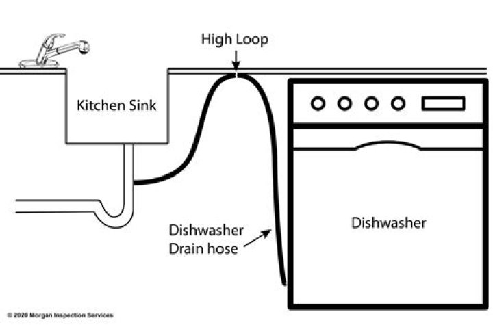 Should dishwasher drain hose be looped?