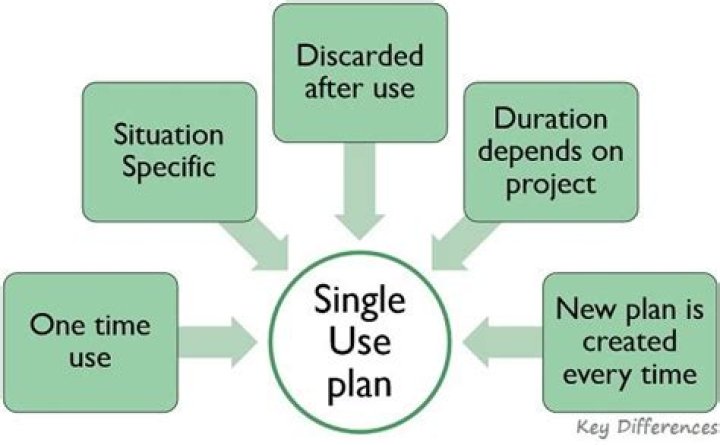 Single use plan - How To Discuss