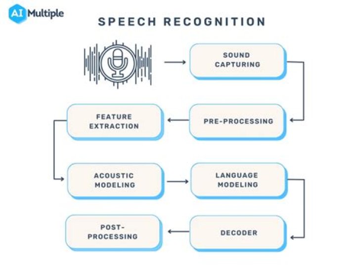 Speech recognition - How To Discuss