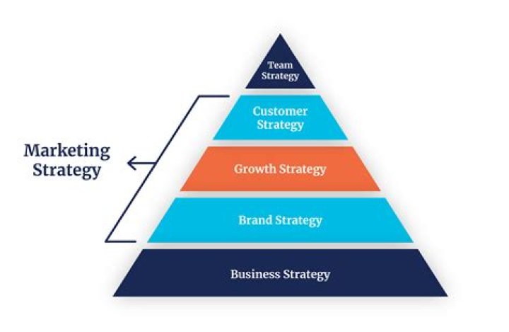 Strategic marketing - How To Discuss