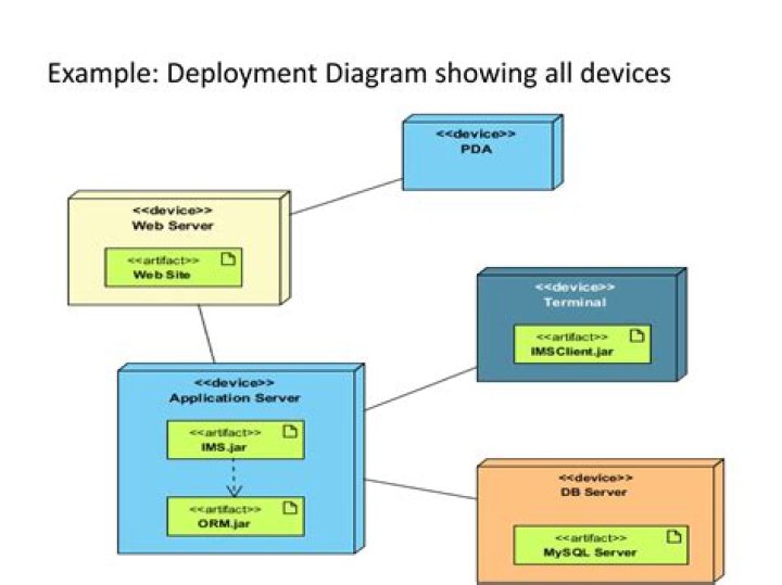 System deployment - How To Discuss
