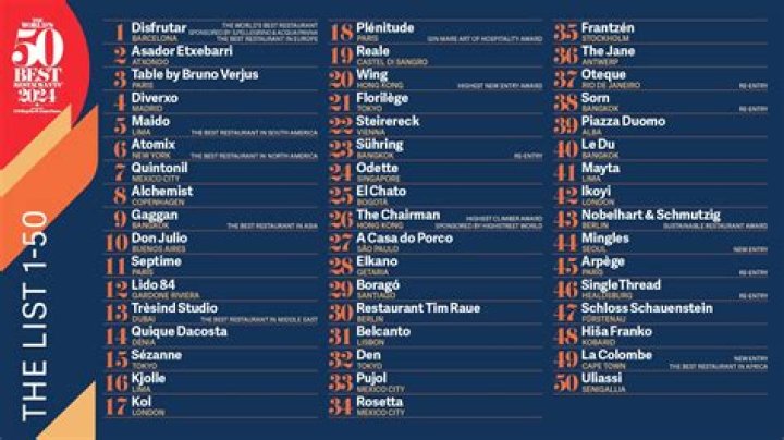 Top 50 restaurants in the world
