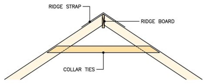 What are collar ties in a roof