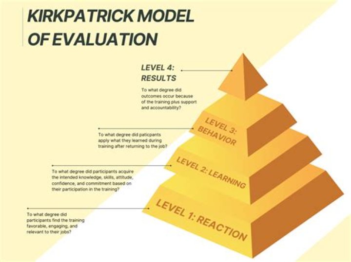 What are Kirkpatrick four levels of evaluation