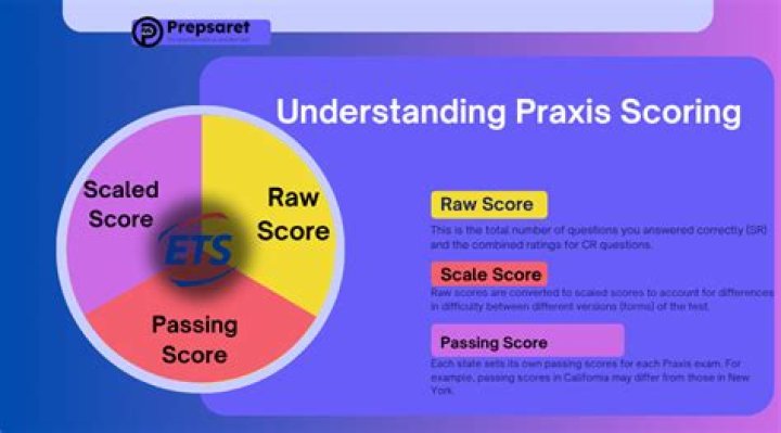 What are Praxis scores