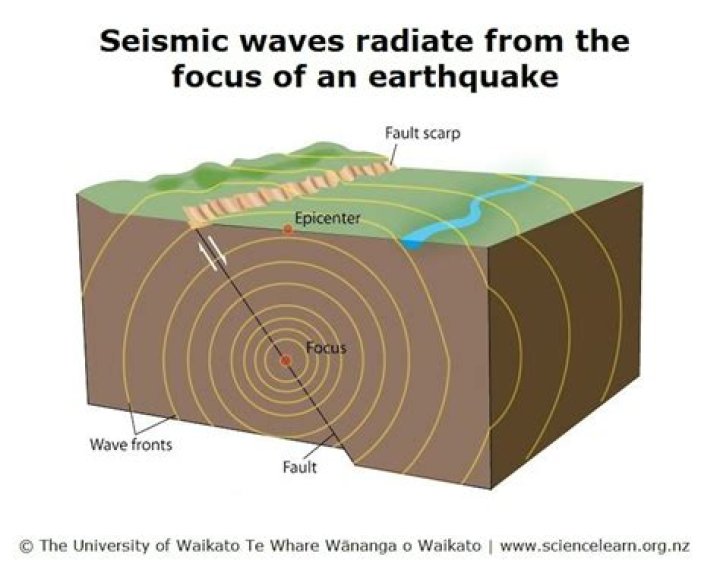What are surface waves in an earthquake