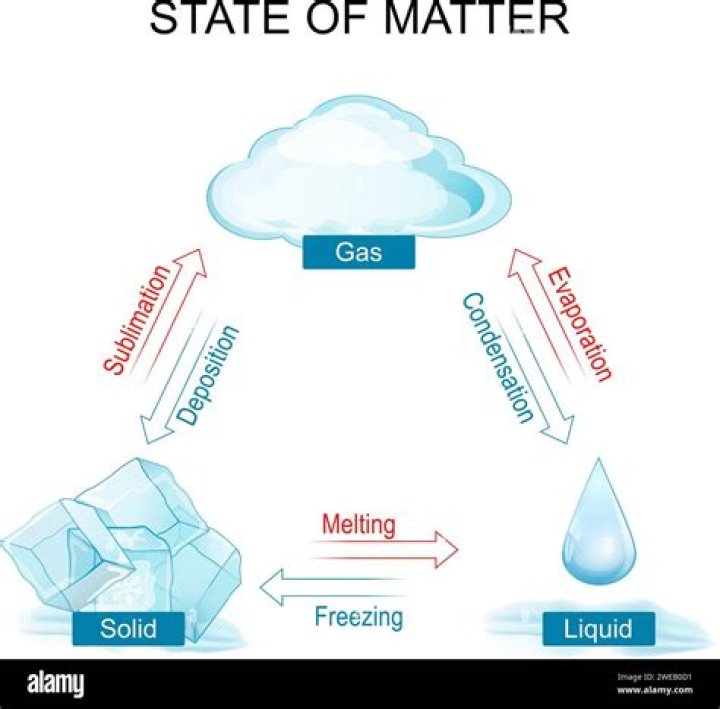 What are the 3 states of matter and give an example of each