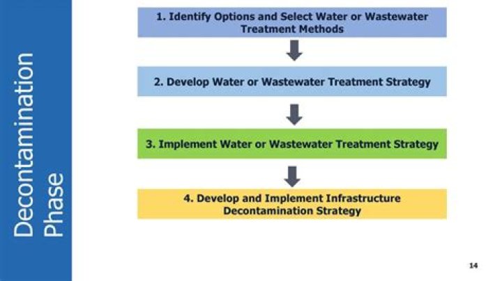 What are the 3 steps of decontamination process
