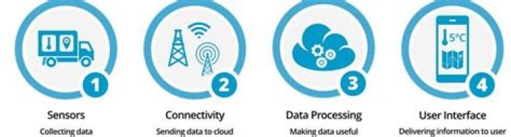 What are the 4 components of a manufacturing system