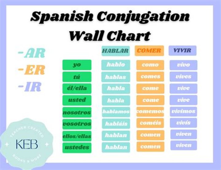 What are the conjugations for Pensar