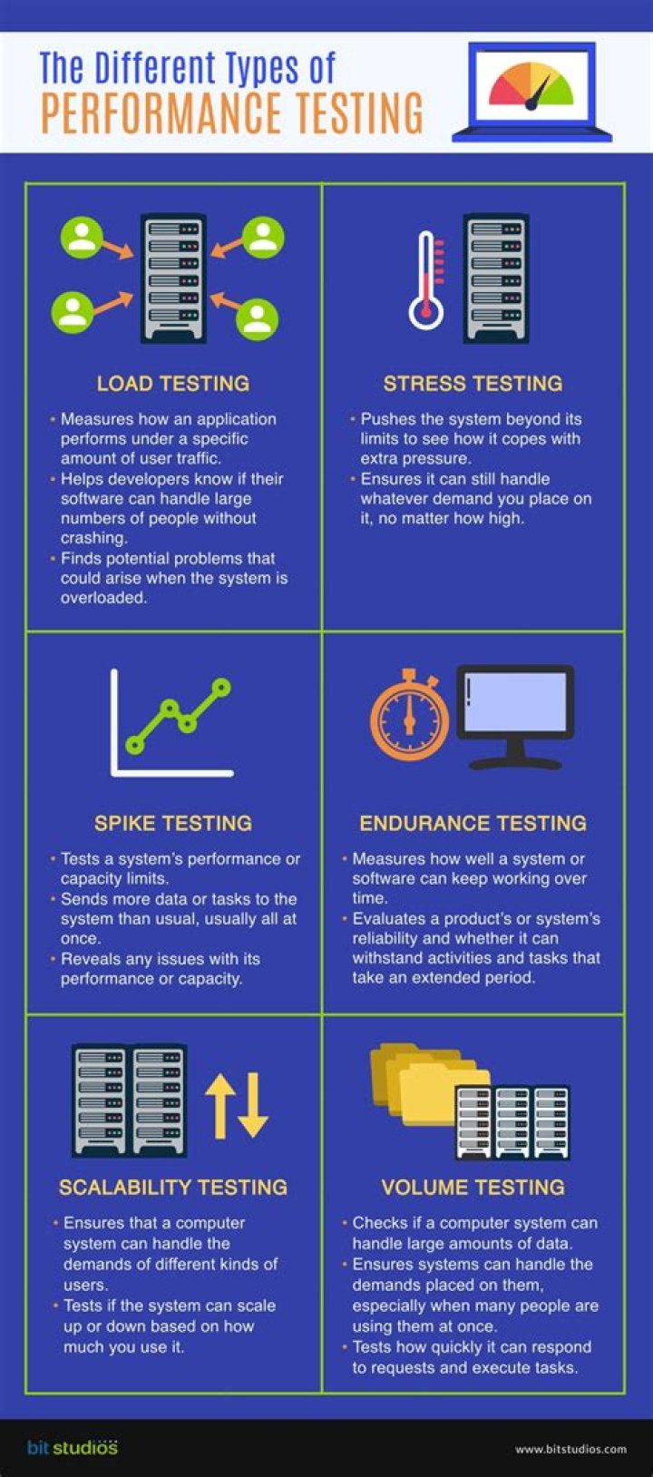 What are the different stages in performance testing
