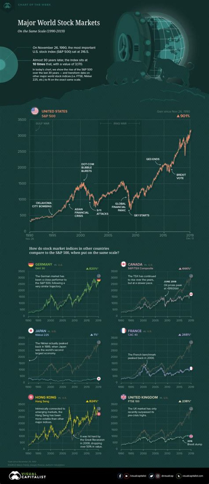 What are the different stock market indexes