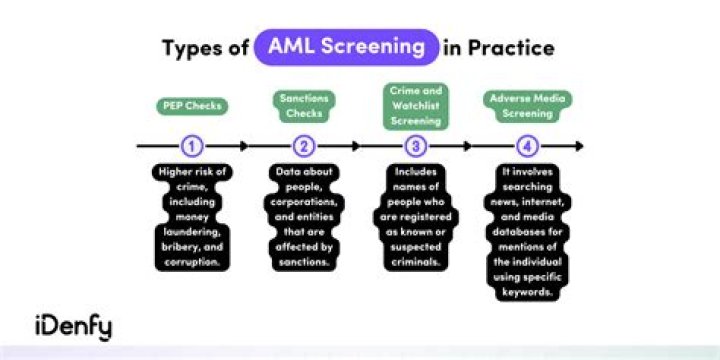What are the different types of AML