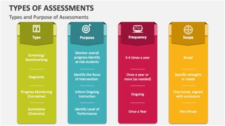 What are the different types of assessment