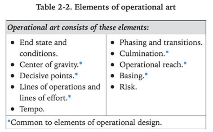 What are the elements of operational design