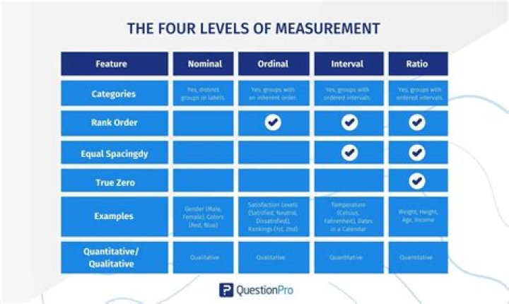 What are the levels of measurement with examples