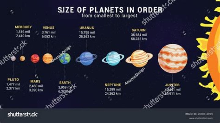 What are the major structures in the universe in order of size