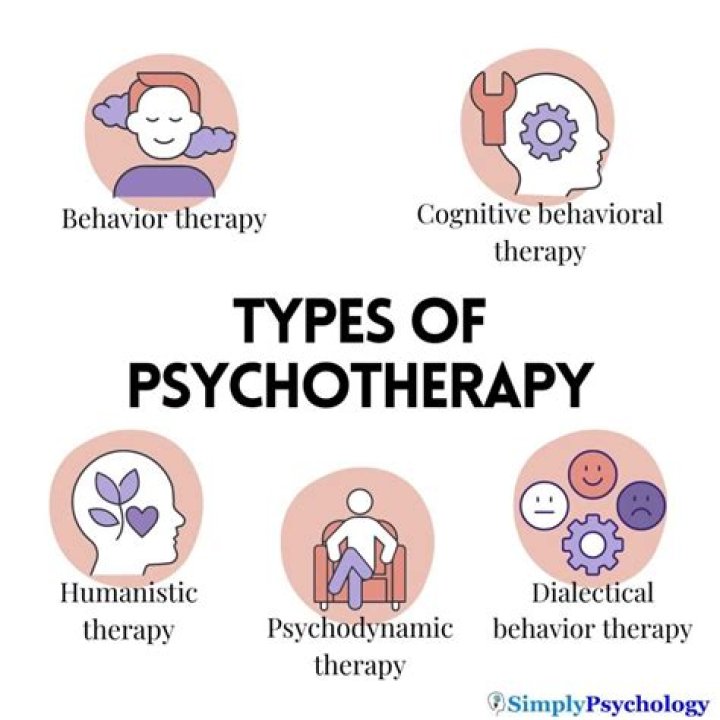 What are the major types of psychotherapy