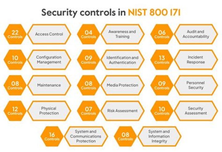 What are the most common NIST curves