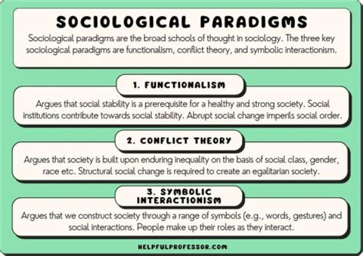 What are the paradigms of sociology