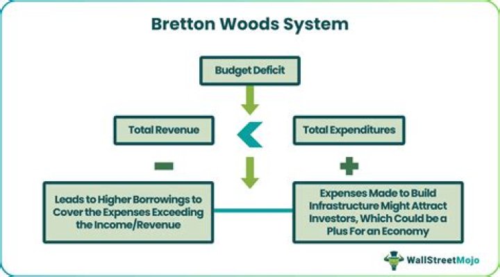 What are the roles of the Bretton Woods system and its dissolution