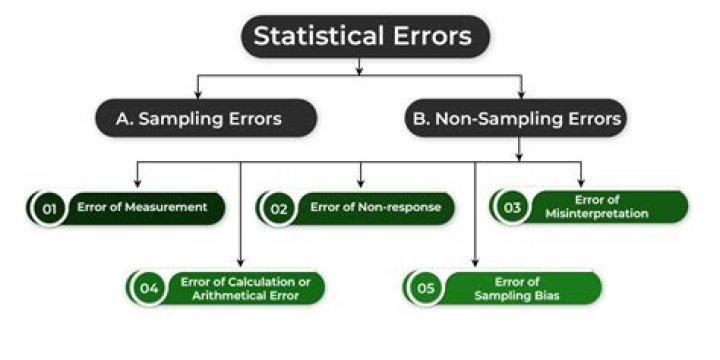 What are the sources of error in gravimetric analysis