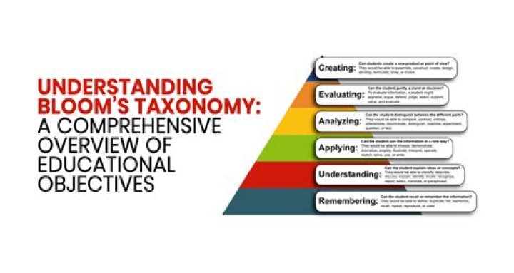 What are the Taxonomy of Educational Objectives