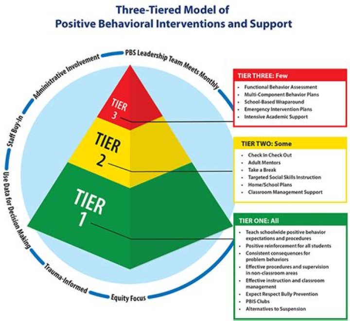 What are the tiers of recovery
