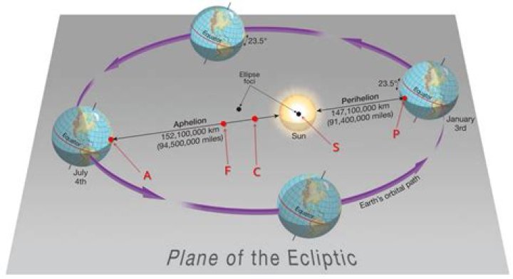 What are the two foci of Earths elliptical orbit