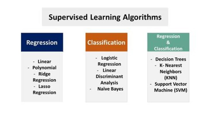 What are the types of supervised learning