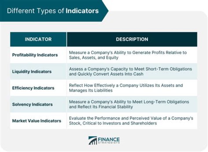 What are three types of indicators