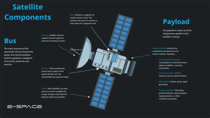 What are uses of satellite