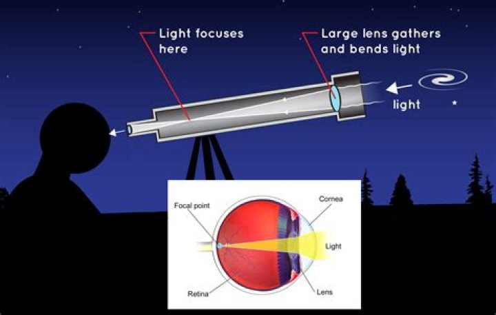 What are visible light telescopes used for
