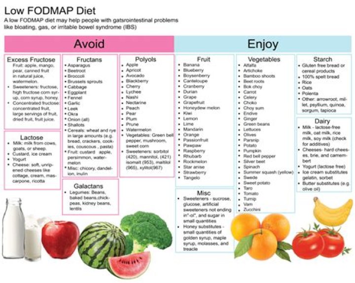 What can I eat on a low Fodmap diet