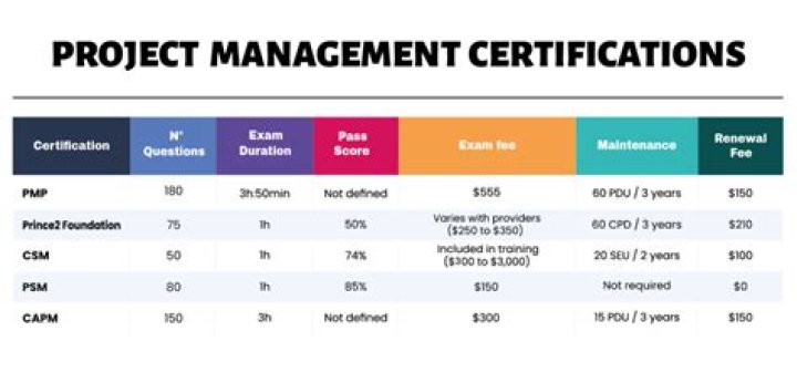 What certifications do I need to be a project manager