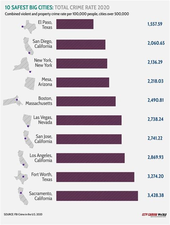 What city in US has lowest crime rate