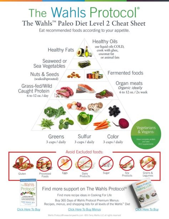 What do you eat on the Wahls Protocol